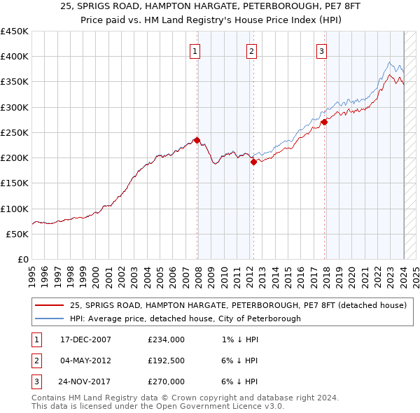 25, SPRIGS ROAD, HAMPTON HARGATE, PETERBOROUGH, PE7 8FT: Price paid vs HM Land Registry's House Price Index
