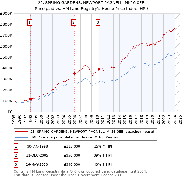 25, SPRING GARDENS, NEWPORT PAGNELL, MK16 0EE: Price paid vs HM Land Registry's House Price Index
