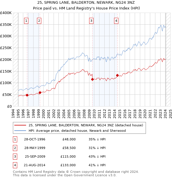 25, SPRING LANE, BALDERTON, NEWARK, NG24 3NZ: Price paid vs HM Land Registry's House Price Index