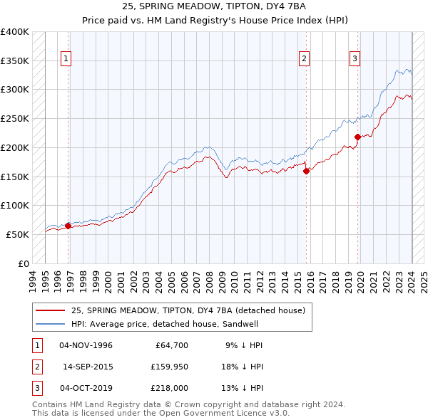 25, SPRING MEADOW, TIPTON, DY4 7BA: Price paid vs HM Land Registry's House Price Index