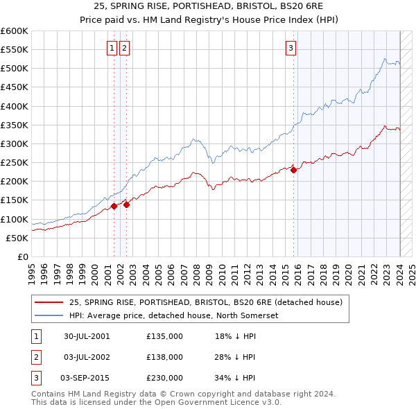25, SPRING RISE, PORTISHEAD, BRISTOL, BS20 6RE: Price paid vs HM Land Registry's House Price Index