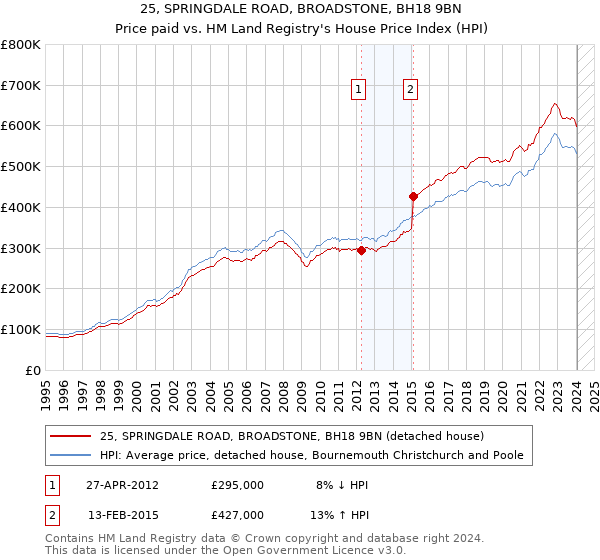 25, SPRINGDALE ROAD, BROADSTONE, BH18 9BN: Price paid vs HM Land Registry's House Price Index