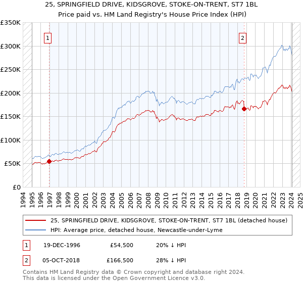 25, SPRINGFIELD DRIVE, KIDSGROVE, STOKE-ON-TRENT, ST7 1BL: Price paid vs HM Land Registry's House Price Index