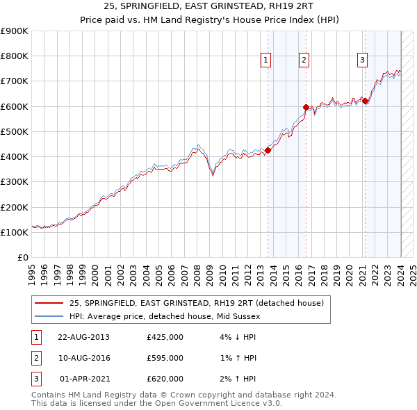 25, SPRINGFIELD, EAST GRINSTEAD, RH19 2RT: Price paid vs HM Land Registry's House Price Index