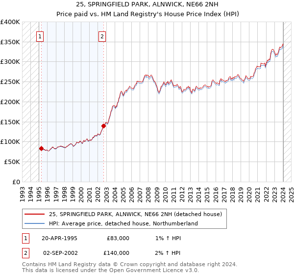 25, SPRINGFIELD PARK, ALNWICK, NE66 2NH: Price paid vs HM Land Registry's House Price Index