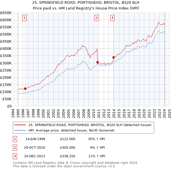 25, SPRINGFIELD ROAD, PORTISHEAD, BRISTOL, BS20 6LH: Price paid vs HM Land Registry's House Price Index