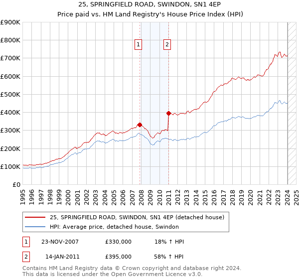 25, SPRINGFIELD ROAD, SWINDON, SN1 4EP: Price paid vs HM Land Registry's House Price Index