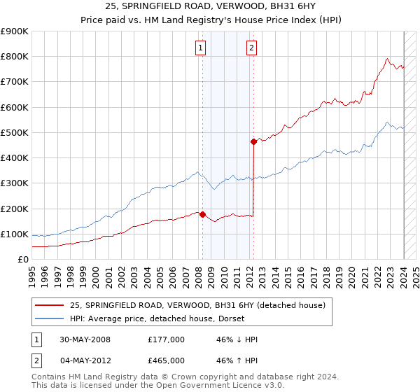 25, SPRINGFIELD ROAD, VERWOOD, BH31 6HY: Price paid vs HM Land Registry's House Price Index