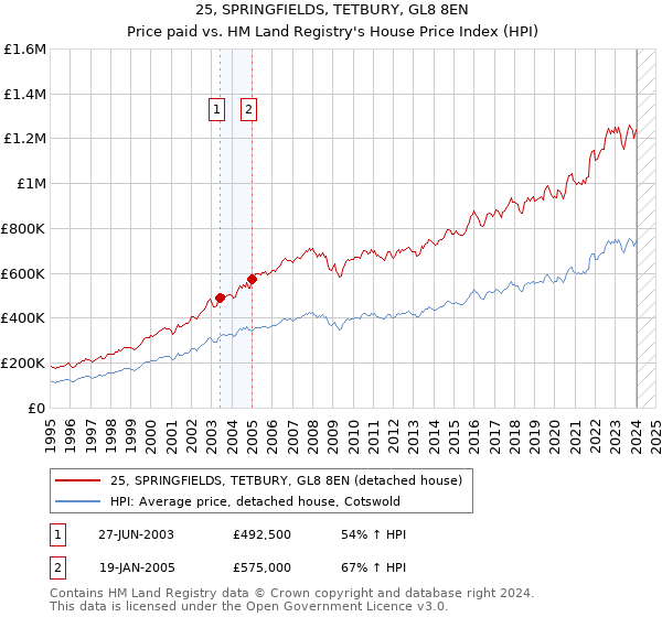 25, SPRINGFIELDS, TETBURY, GL8 8EN: Price paid vs HM Land Registry's House Price Index