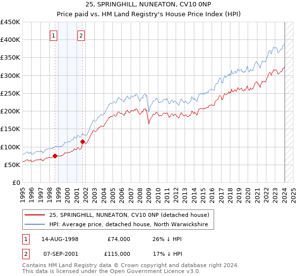 25, SPRINGHILL, NUNEATON, CV10 0NP: Price paid vs HM Land Registry's House Price Index