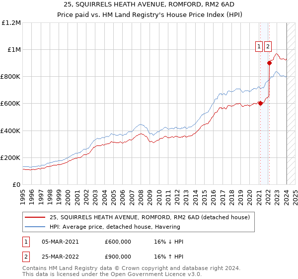 25, SQUIRRELS HEATH AVENUE, ROMFORD, RM2 6AD: Price paid vs HM Land Registry's House Price Index