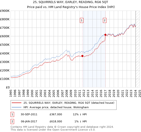 25, SQUIRRELS WAY, EARLEY, READING, RG6 5QT: Price paid vs HM Land Registry's House Price Index