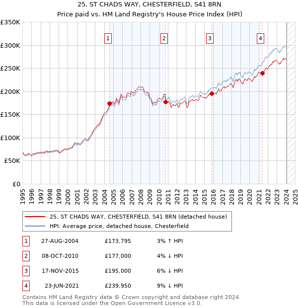 25, ST CHADS WAY, CHESTERFIELD, S41 8RN: Price paid vs HM Land Registry's House Price Index
