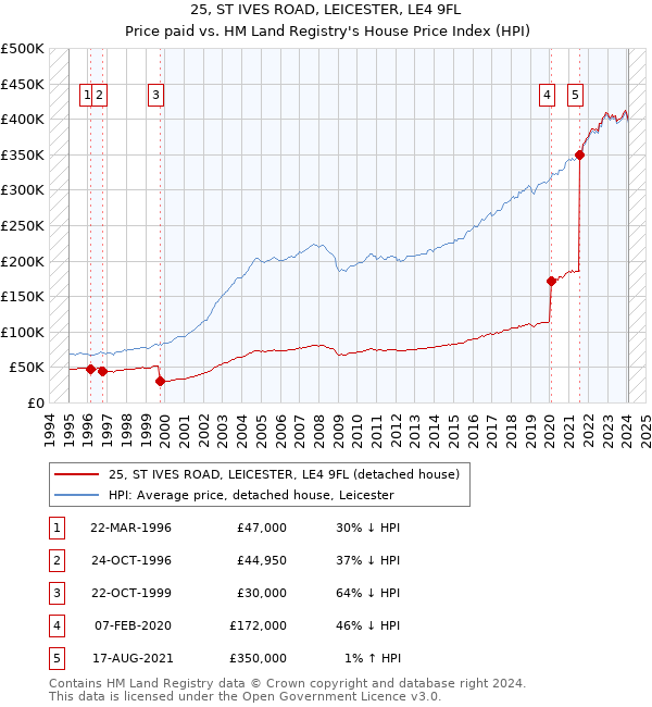 25, ST IVES ROAD, LEICESTER, LE4 9FL: Price paid vs HM Land Registry's House Price Index