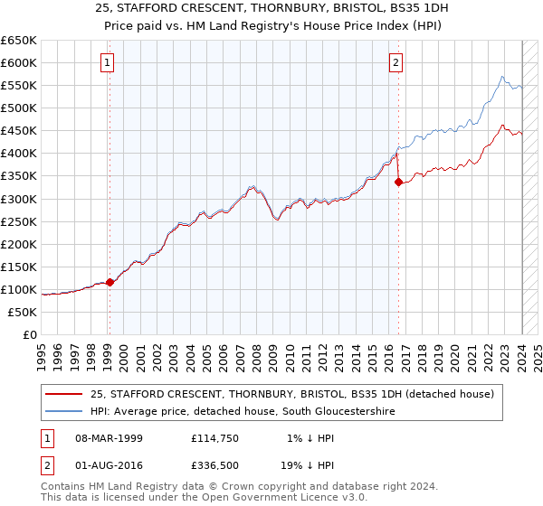 25, STAFFORD CRESCENT, THORNBURY, BRISTOL, BS35 1DH: Price paid vs HM Land Registry's House Price Index
