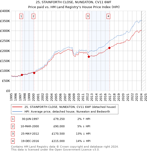 25, STAINFORTH CLOSE, NUNEATON, CV11 6WF: Price paid vs HM Land Registry's House Price Index