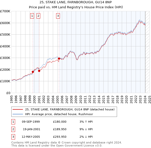25, STAKE LANE, FARNBOROUGH, GU14 8NP: Price paid vs HM Land Registry's House Price Index