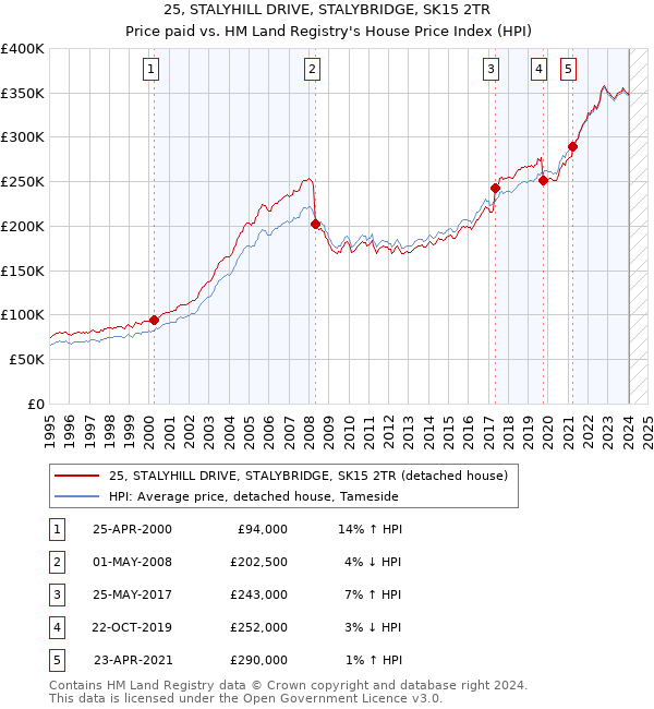 25, STALYHILL DRIVE, STALYBRIDGE, SK15 2TR: Price paid vs HM Land Registry's House Price Index