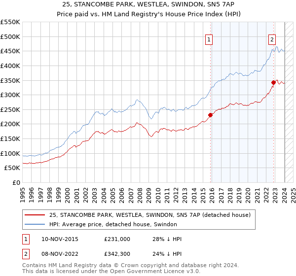 25, STANCOMBE PARK, WESTLEA, SWINDON, SN5 7AP: Price paid vs HM Land Registry's House Price Index