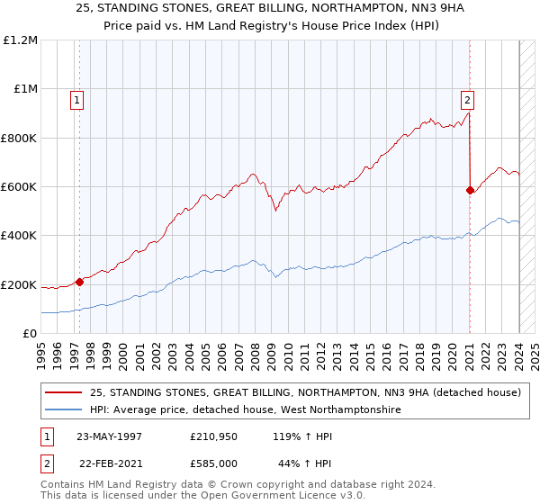 25, STANDING STONES, GREAT BILLING, NORTHAMPTON, NN3 9HA: Price paid vs HM Land Registry's House Price Index