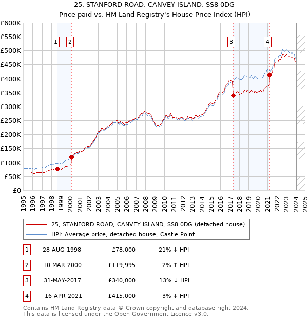 25, STANFORD ROAD, CANVEY ISLAND, SS8 0DG: Price paid vs HM Land Registry's House Price Index