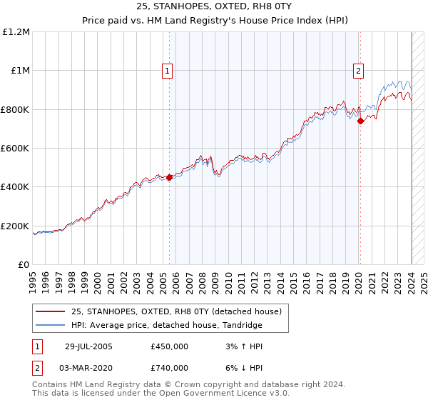 25, STANHOPES, OXTED, RH8 0TY: Price paid vs HM Land Registry's House Price Index