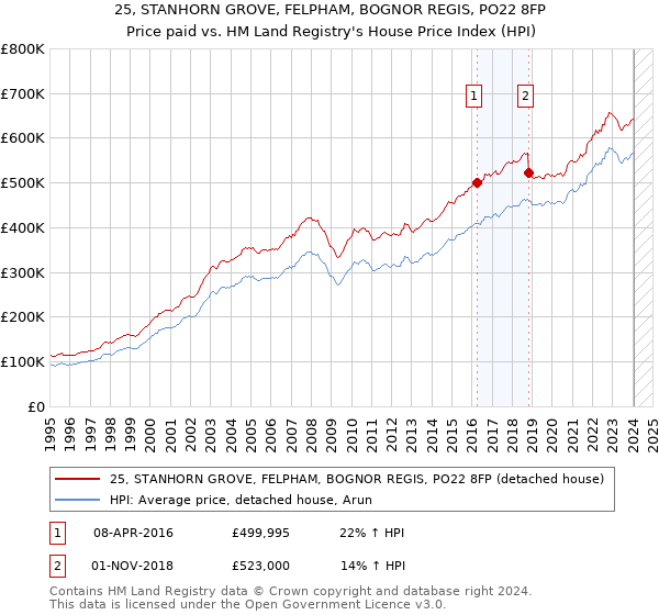 25, STANHORN GROVE, FELPHAM, BOGNOR REGIS, PO22 8FP: Price paid vs HM Land Registry's House Price Index