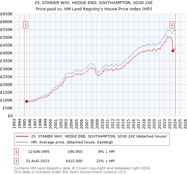 25, STANIER WAY, HEDGE END, SOUTHAMPTON, SO30 2XE: Price paid vs HM Land Registry's House Price Index