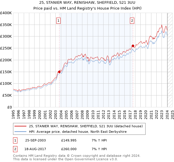 25, STANIER WAY, RENISHAW, SHEFFIELD, S21 3UU: Price paid vs HM Land Registry's House Price Index