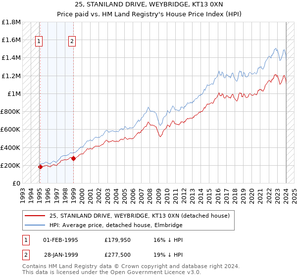 25, STANILAND DRIVE, WEYBRIDGE, KT13 0XN: Price paid vs HM Land Registry's House Price Index