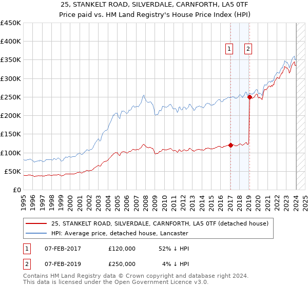 25, STANKELT ROAD, SILVERDALE, CARNFORTH, LA5 0TF: Price paid vs HM Land Registry's House Price Index