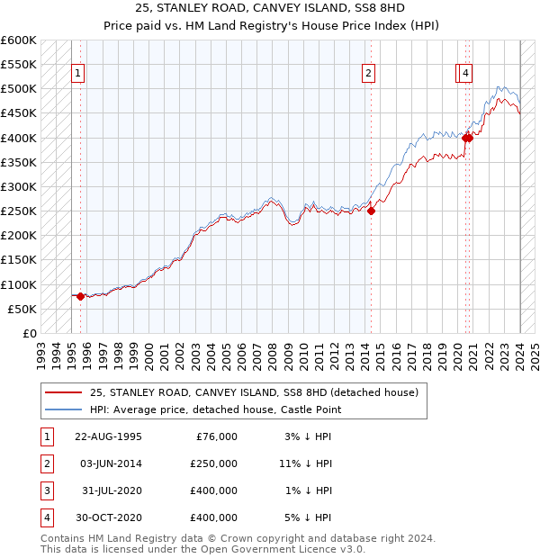 25, STANLEY ROAD, CANVEY ISLAND, SS8 8HD: Price paid vs HM Land Registry's House Price Index