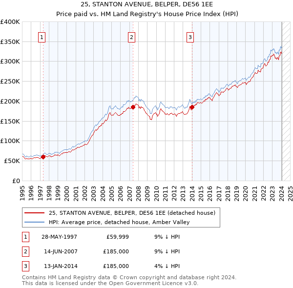 25, STANTON AVENUE, BELPER, DE56 1EE: Price paid vs HM Land Registry's House Price Index
