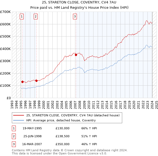 25, STARETON CLOSE, COVENTRY, CV4 7AU: Price paid vs HM Land Registry's House Price Index