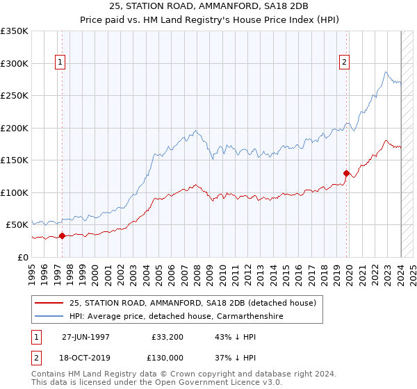 25, STATION ROAD, AMMANFORD, SA18 2DB: Price paid vs HM Land Registry's House Price Index