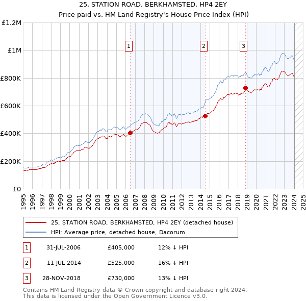 25, STATION ROAD, BERKHAMSTED, HP4 2EY: Price paid vs HM Land Registry's House Price Index