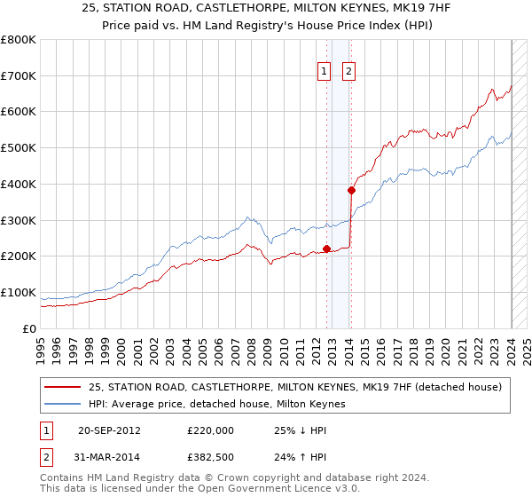 25, STATION ROAD, CASTLETHORPE, MILTON KEYNES, MK19 7HF: Price paid vs HM Land Registry's House Price Index