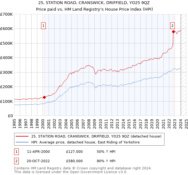 25, STATION ROAD, CRANSWICK, DRIFFIELD, YO25 9QZ: Price paid vs HM Land Registry's House Price Index