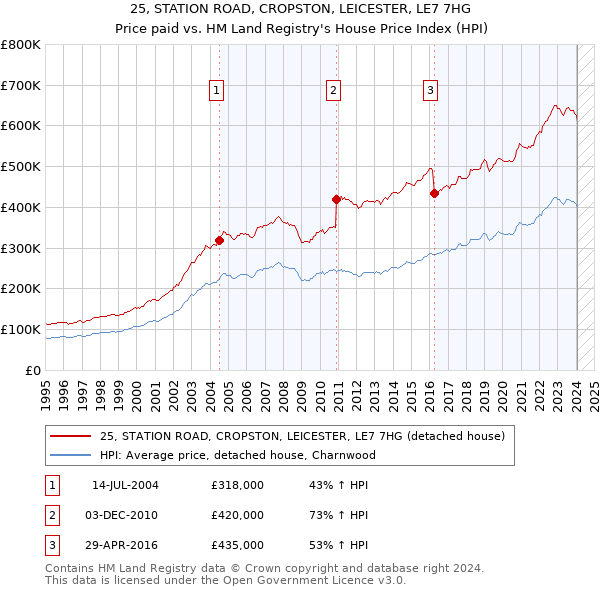 25, STATION ROAD, CROPSTON, LEICESTER, LE7 7HG: Price paid vs HM Land Registry's House Price Index