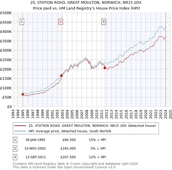 25, STATION ROAD, GREAT MOULTON, NORWICH, NR15 2DX: Price paid vs HM Land Registry's House Price Index