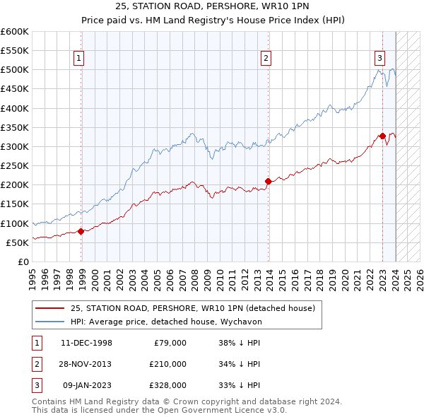 25, STATION ROAD, PERSHORE, WR10 1PN: Price paid vs HM Land Registry's House Price Index
