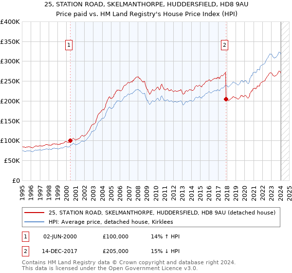 25, STATION ROAD, SKELMANTHORPE, HUDDERSFIELD, HD8 9AU: Price paid vs HM Land Registry's House Price Index
