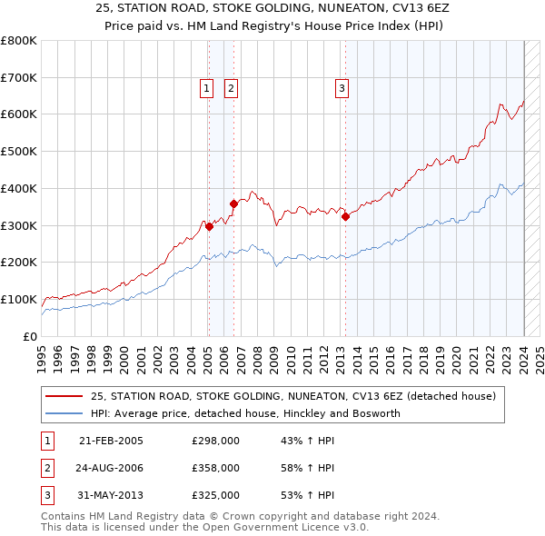 25, STATION ROAD, STOKE GOLDING, NUNEATON, CV13 6EZ: Price paid vs HM Land Registry's House Price Index