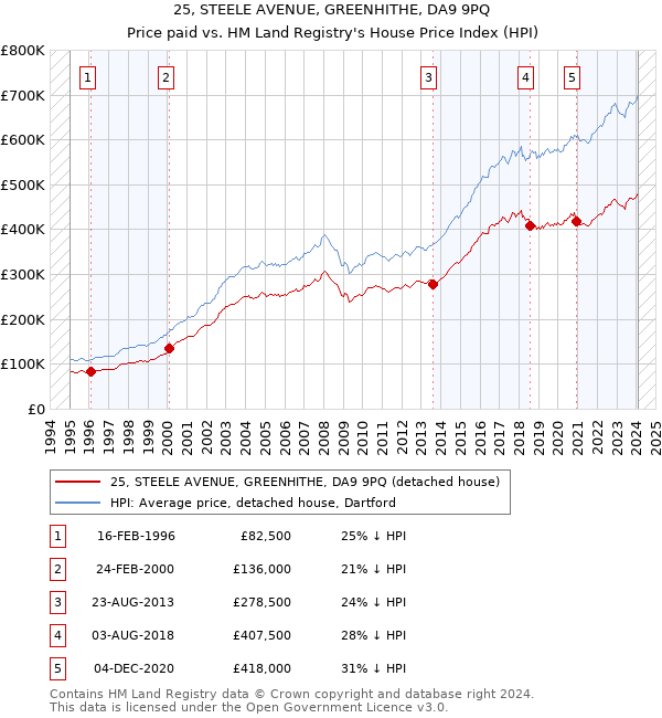 25, STEELE AVENUE, GREENHITHE, DA9 9PQ: Price paid vs HM Land Registry's House Price Index