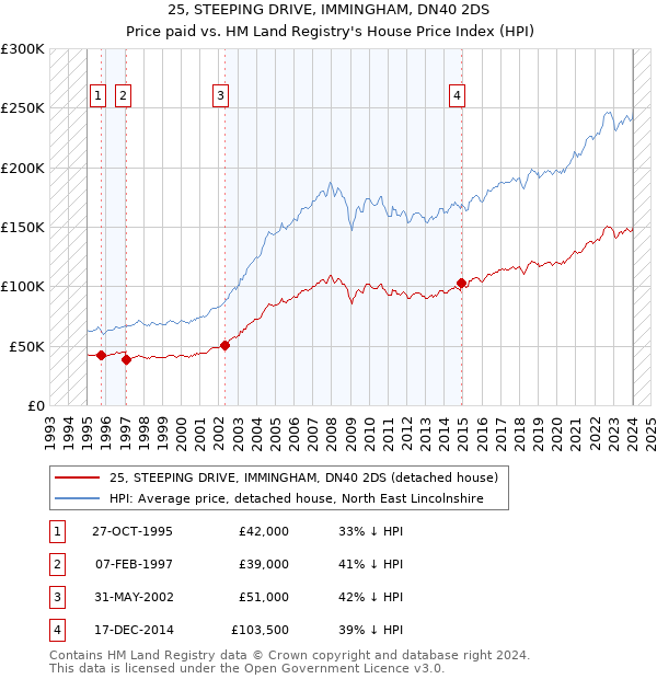 25, STEEPING DRIVE, IMMINGHAM, DN40 2DS: Price paid vs HM Land Registry's House Price Index