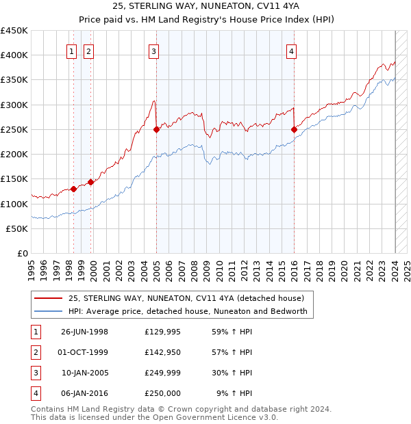 25, STERLING WAY, NUNEATON, CV11 4YA: Price paid vs HM Land Registry's House Price Index