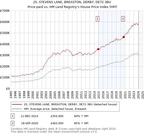 25, STEVENS LANE, BREASTON, DERBY, DE72 3BU: Price paid vs HM Land Registry's House Price Index