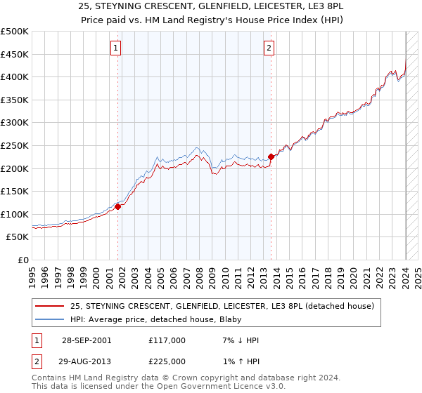 25, STEYNING CRESCENT, GLENFIELD, LEICESTER, LE3 8PL: Price paid vs HM Land Registry's House Price Index