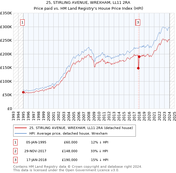 25, STIRLING AVENUE, WREXHAM, LL11 2RA: Price paid vs HM Land Registry's House Price Index