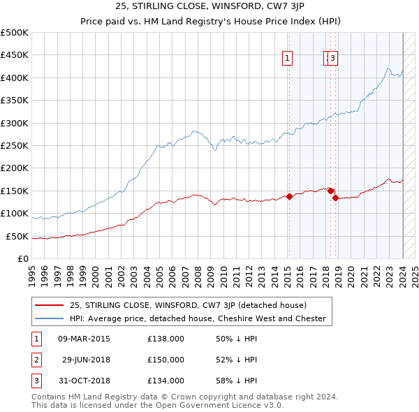 25, STIRLING CLOSE, WINSFORD, CW7 3JP: Price paid vs HM Land Registry's House Price Index